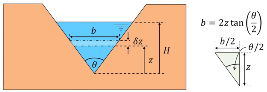 شکل 3- شماتیک سرریز مثلثی به همراه المان در نظر گرفته شده برای استخراج رابطه دبی